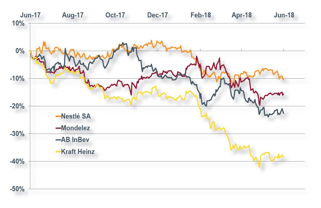 Fig. 1. Stockmarket performances of four stocks in the last year.