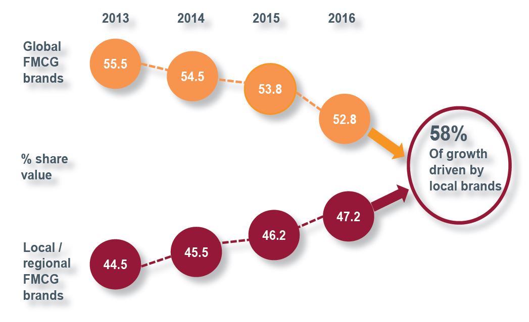 Fig. 2. Local brands are challenging their global rivals.