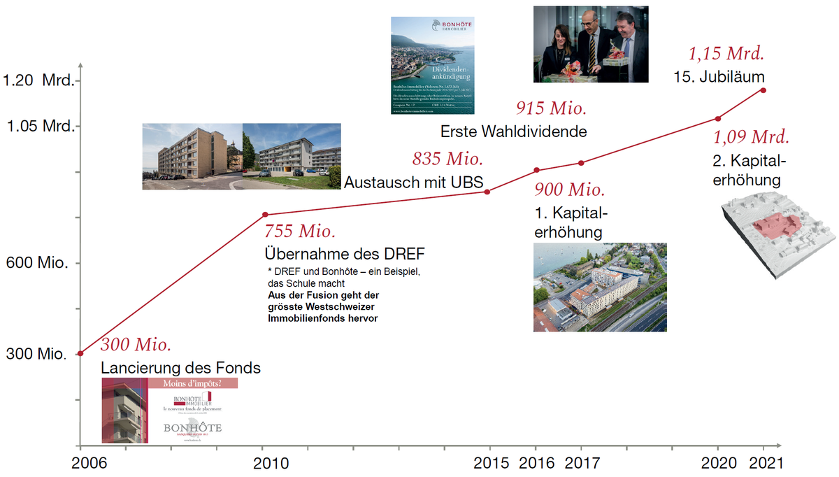 Bonhôte-Immobilier SICAV - eine fünfzehnjährige Erfolgsgeschichte